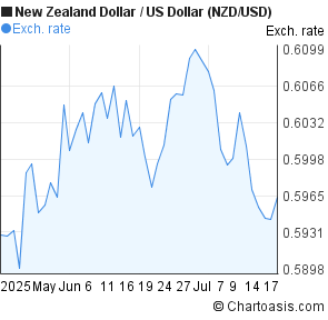 New Zealand Dollar to US Dollar (NZD/USD) 2 months forex chart