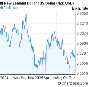 NZD/USD 2 years chart | Chartoasis