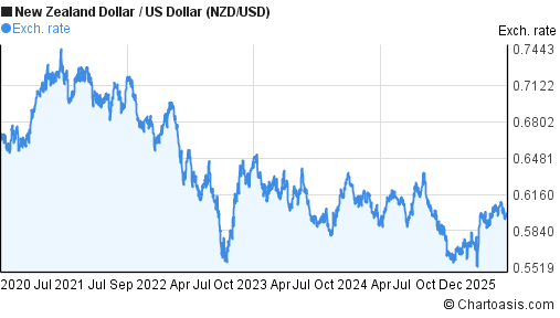 nzd usd 5 years chart new zealand dollar us dollar new zealand dollar to us dollar chart
