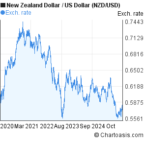 Us Dollar Vs New Zealand Dollar Chart