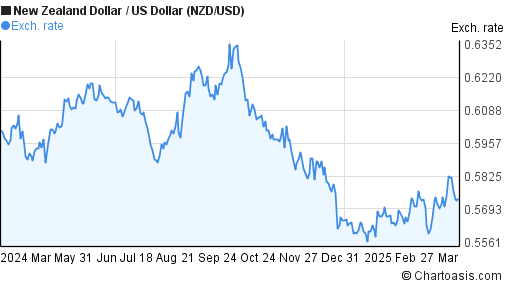 Us To Nz Dollars Chart