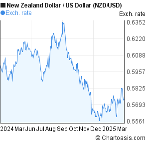 Us Dollar Vs New Zealand Dollar Chart