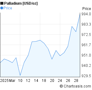 Palladium Chart