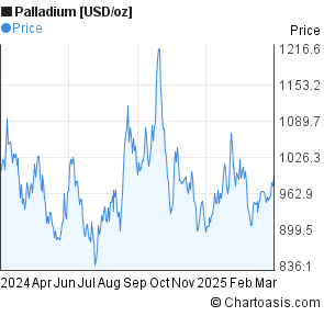 Palladium Chart