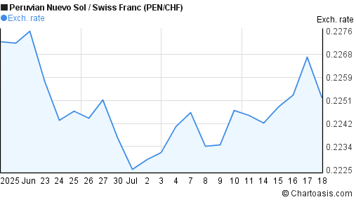 Peruvian Nuevo Sol to Swiss Franc (PEN/CHF) 1 month forex chart