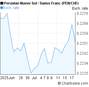 Peruvian Nuevo Sol to Swiss Franc (PEN/CHF) 1 month forex chart