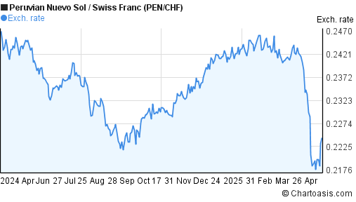 Peruvian Nuevo Sol to Swiss Franc (PEN/CHF) 1 year forex chart