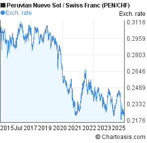 Peruvian Nuevo Sol to Swiss Franc (PEN/CHF) 10 years forex chart