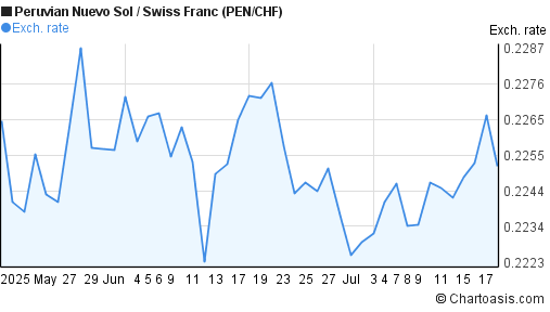 Peruvian Nuevo Sol to Swiss Franc (PEN/CHF) 2 months forex chart