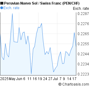 Peruvian Nuevo Sol to Swiss Franc (PEN/CHF) 2 months forex chart