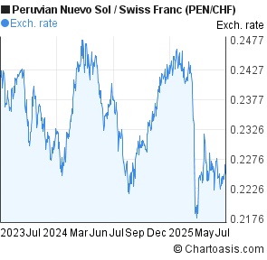 Peruvian Nuevo Sol to Swiss Franc (PEN/CHF) 2 years forex chart