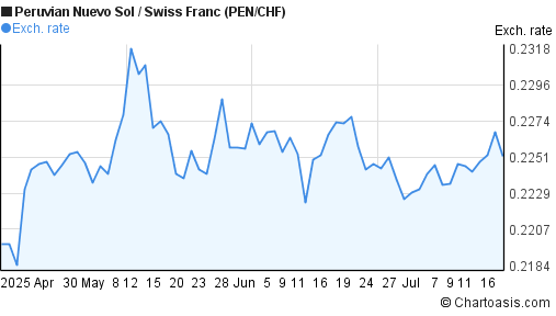 Peruvian Nuevo Sol to Swiss Franc (PEN/CHF) 3 months forex chart