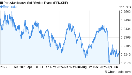 Peruvian Nuevo Sol to Swiss Franc (PEN/CHF) 3 years forex chart