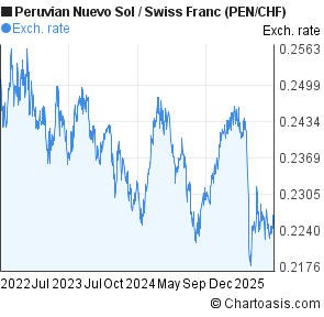 Peruvian Nuevo Sol to Swiss Franc (PEN/CHF) 3 years forex chart