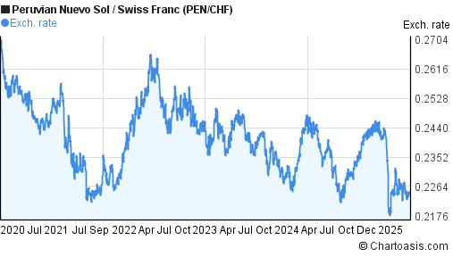 Peruvian Nuevo Sol to Swiss Franc (PEN/CHF) 5 years forex chart