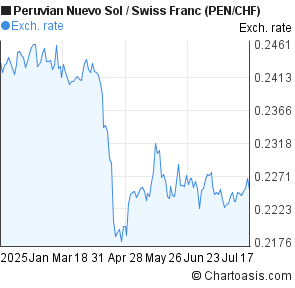 Peruvian Nuevo Sol to Swiss Franc (PEN/CHF) 6 months forex chart