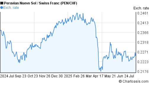 Peruvian Nuevo Sol to Swiss Franc (PEN/CHF) forex chart