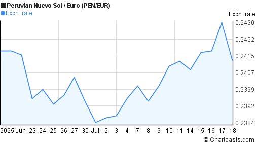 Peruvian Nuevo Sol to Euro (PEN/EUR) 1 month forex chart