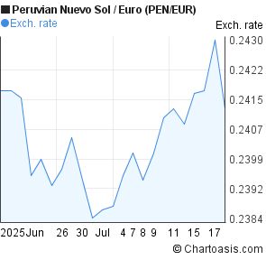 Peruvian Nuevo Sol to Euro (PEN/EUR) 1 month forex chart