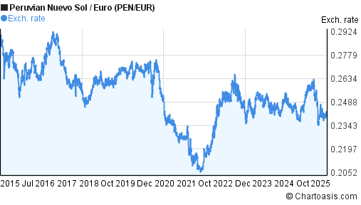 Peruvian Nuevo Sol to Euro (PEN/EUR) 10 years forex chart