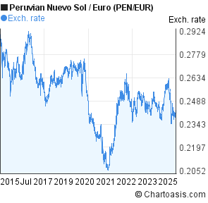 Peruvian Nuevo Sol to Euro (PEN/EUR) 10 years forex chart