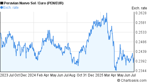 Peruvian Nuevo Sol to Euro (PEN/EUR) 2 years forex chart