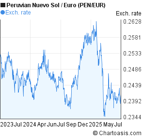Peruvian Nuevo Sol to Euro (PEN/EUR) 2 years forex chart