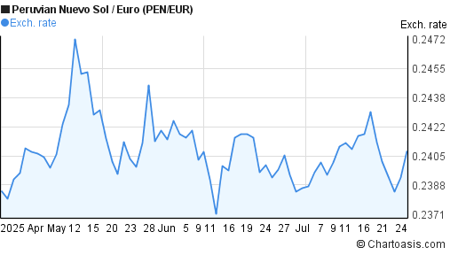 Peruvian Nuevo Sol to Euro (PEN/EUR) 3 months forex chart