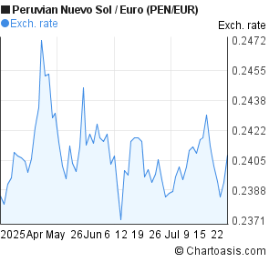 Peruvian Nuevo Sol to Euro (PEN/EUR) 3 months forex chart