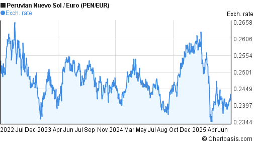 Peruvian Nuevo Sol to Euro (PEN/EUR) 3 years forex chart