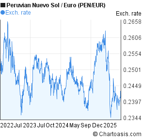 Peruvian Nuevo Sol to Euro (PEN/EUR) 3 years forex chart