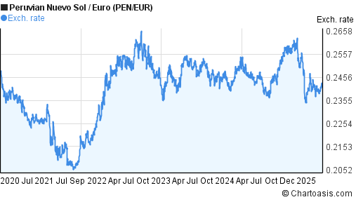 Peruvian Nuevo Sol to Euro (PEN/EUR) 5 years forex chart