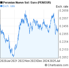 Peruvian Nuevo Sol to Euro (PEN/EUR) 5 years forex chart