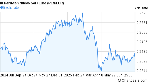 Peruvian Nuevo Sol to Euro (PEN/EUR) forex chart