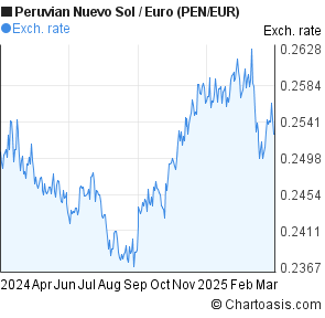 Peruvian Sol Chart