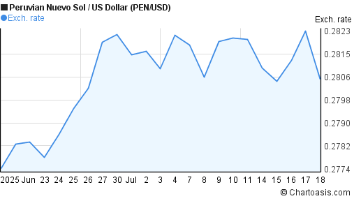 Peruvian Nuevo Sol to US Dollar (PEN/USD) 1 month forex chart