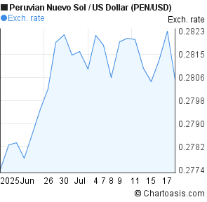 Peruvian Nuevo Sol to US Dollar (PEN/USD) 1 month forex chart