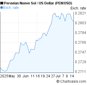 Peruvian Nuevo Sol to US Dollar (PEN/USD) 2 months forex chart