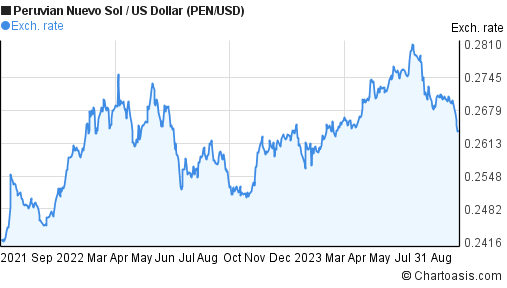 2-years-pen-usd-chart-peruvian-nuevo-sol-us-dollar