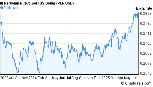 Peruvian Nuevo Sol to US Dollar (PEN/USD) 2 years forex chart