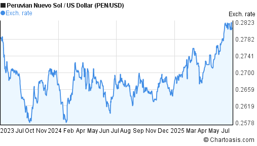 2-years-pen-usd-chart-peruvian-nuevo-sol-us-dollar