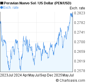 Peruvian Nuevo Sol to US Dollar (PEN/USD) 2 years forex chart