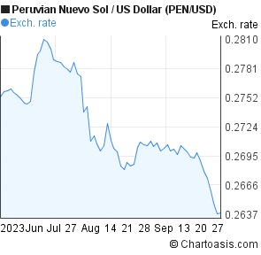 Usd To Peruvian Sol Chart