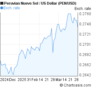 Usd To Peruvian Sol Chart