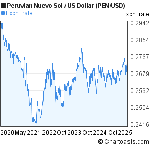 sol a usd