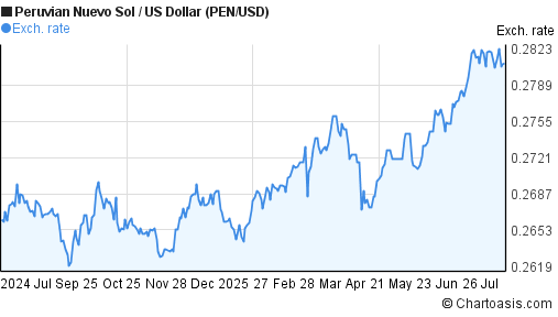 Peruvian Nuevo Sol to US Dollar (PEN/USD) forex chart