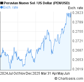 Peruvian Nuevo Sol Us Dollar Pen Usd Chart Chartoasis Peruvian Nuevo Sol Us Dollar Pen Usd