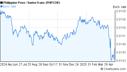 Philippine Peso to Swiss Franc (PHP/CHF) forex chart