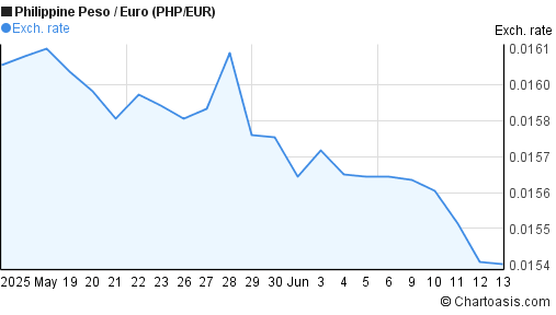 1 month Philippine Peso-Euro (PHP/EUR) chart | Chartoasis.com