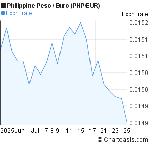 Philippine Peso to Euro (PHP/EUR) 1 month forex chart